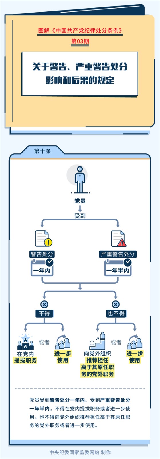 黨紀學(xué)習(xí)教育丨關(guān)于警告、嚴重警告處分影響和后果的規(guī)定